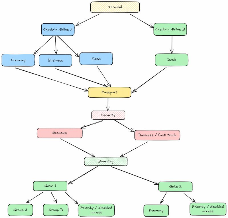 Queues at the airport don't operate in isolation