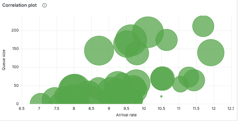 Correlation plot of arrival rate and queue size under variability