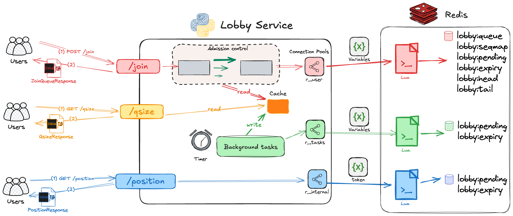 Flow of user requests