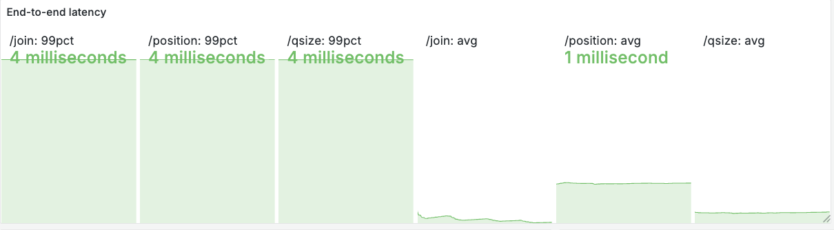 End-to-end latency for join/position/qsize