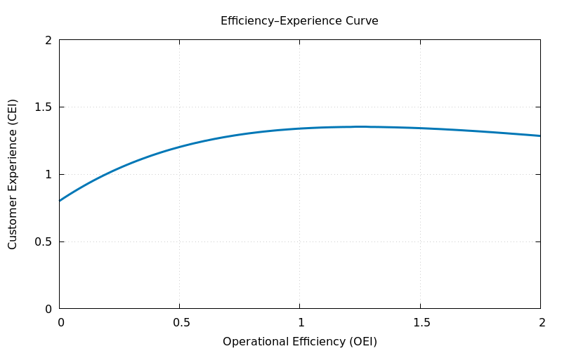 Efficiency-experience relationship