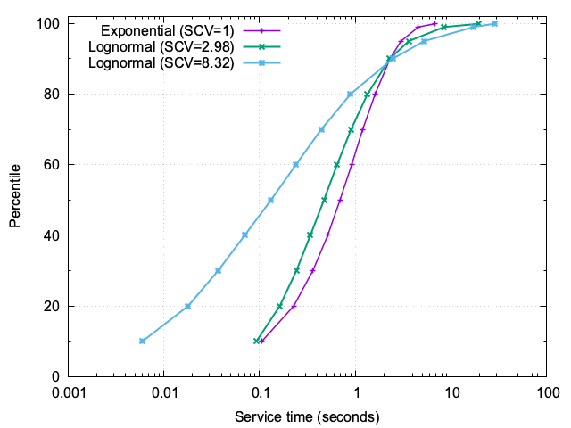 Empirical CDF of service times under varying levels of variability