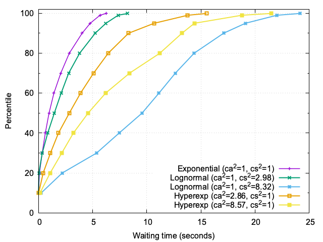 Waiting time empirical CDFs under different variability scenarios