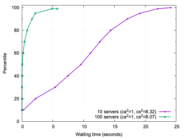 Waiting time CDF comparison for 10-server and 100-server systems under heavy-tailed service times and scaled load