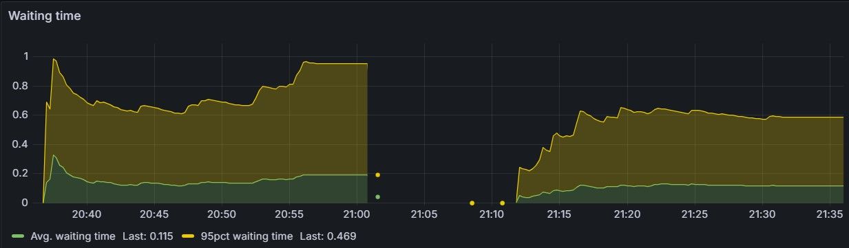 FastAPI vs custom ASGI router latency
