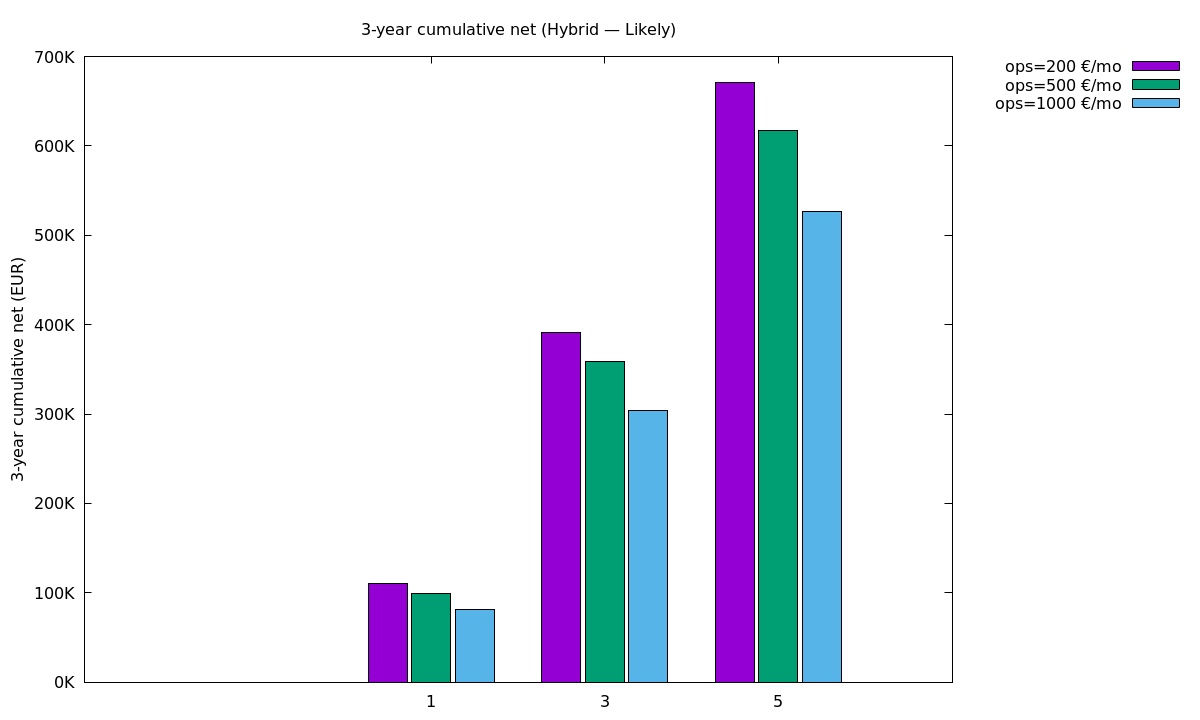 3-year cumulative net (Hybrid - Likely)