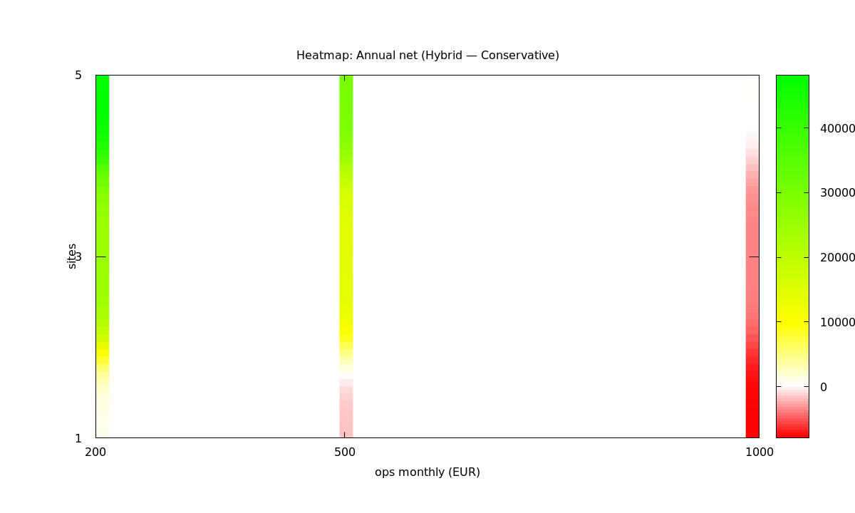 Heatmap: annual net (Hybrid - Likely)