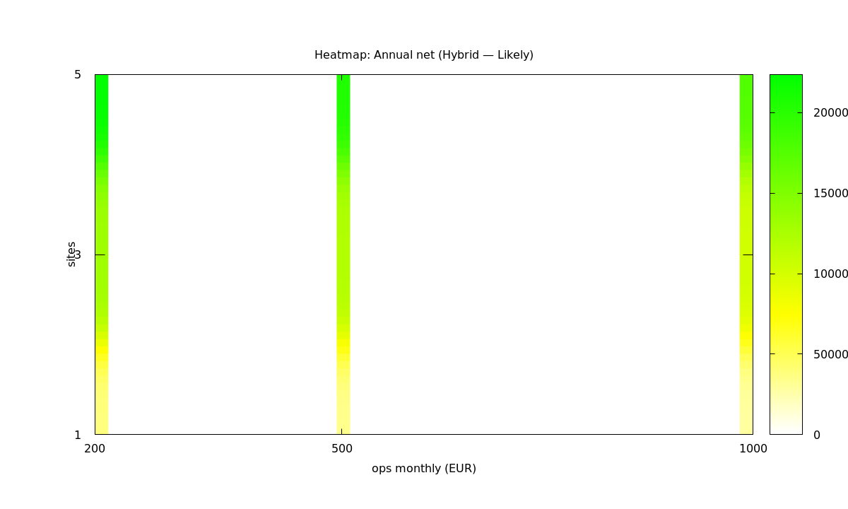 Heatmap: annual net (Hybrid - Likely)
