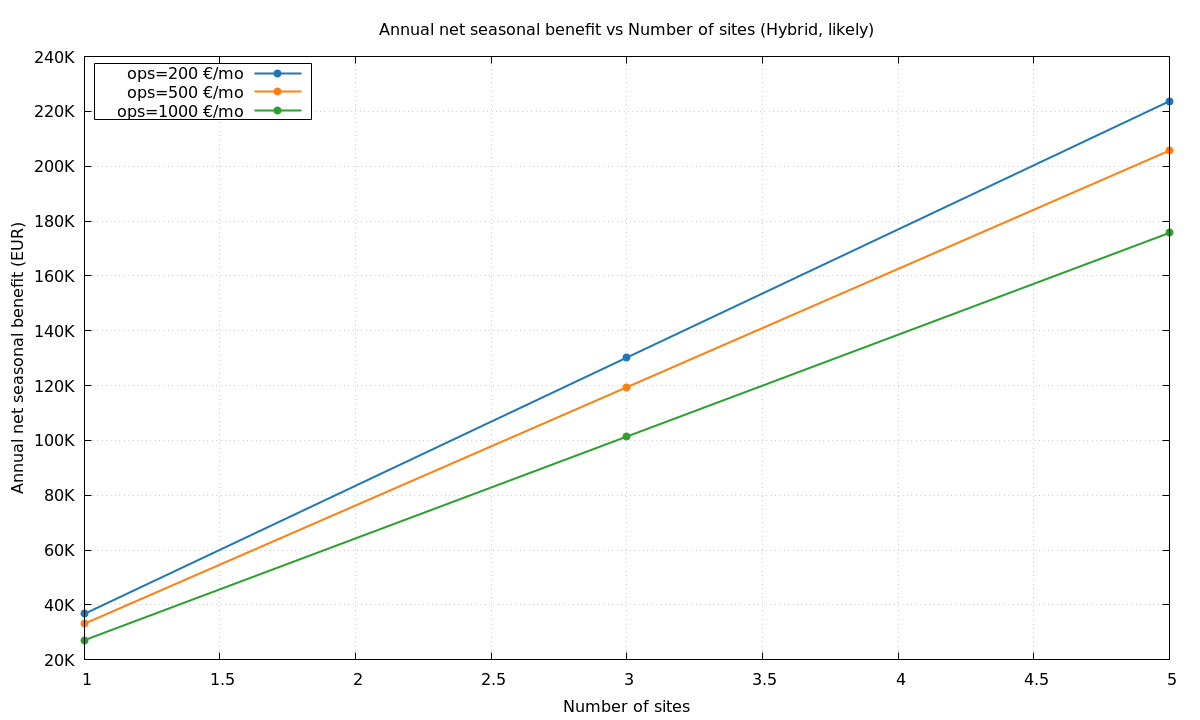 Annual net benefit vs number of sites (Hybrid - Likely)