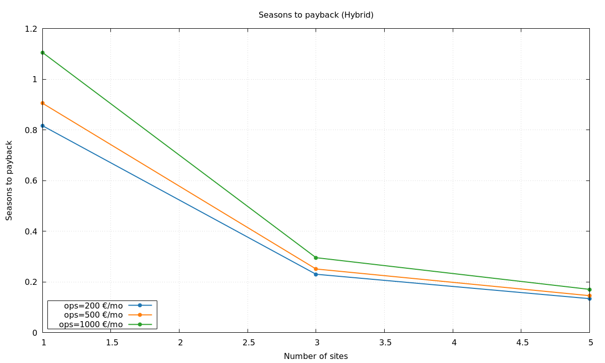 Seasons to payback (Hybrid)