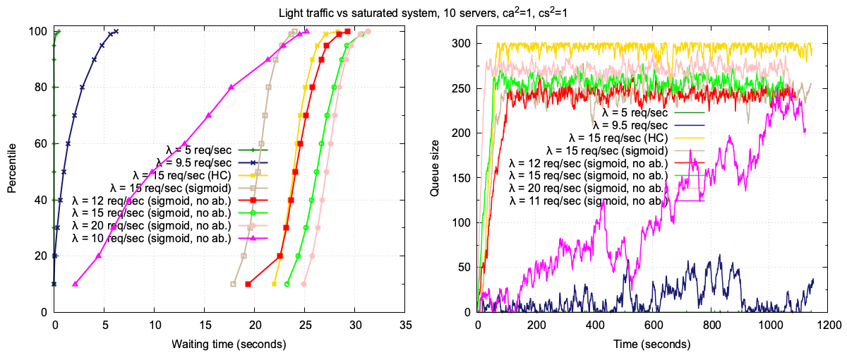 Comparison of system behavior under light and heavy traffic conditions with varying admission control strategies
