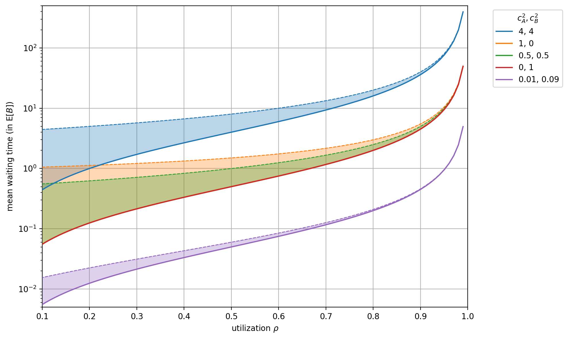 End-to-end latency for join/position/qsize