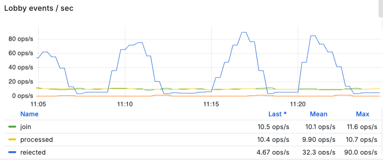 Events recorded by the lobby service: admitted vs rejected (429)