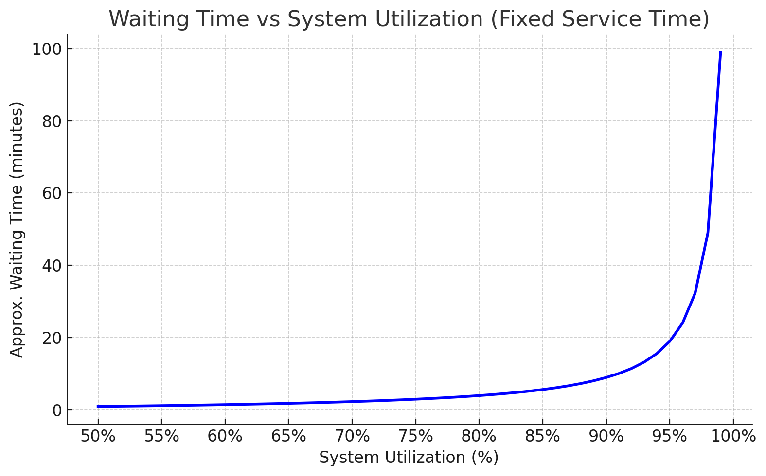 Open vs closed queueing models