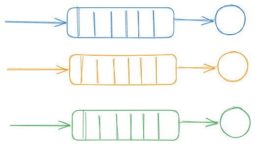 Separate queues for each server