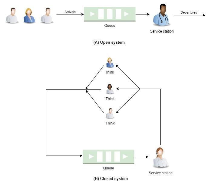 Open vs closed queueing models