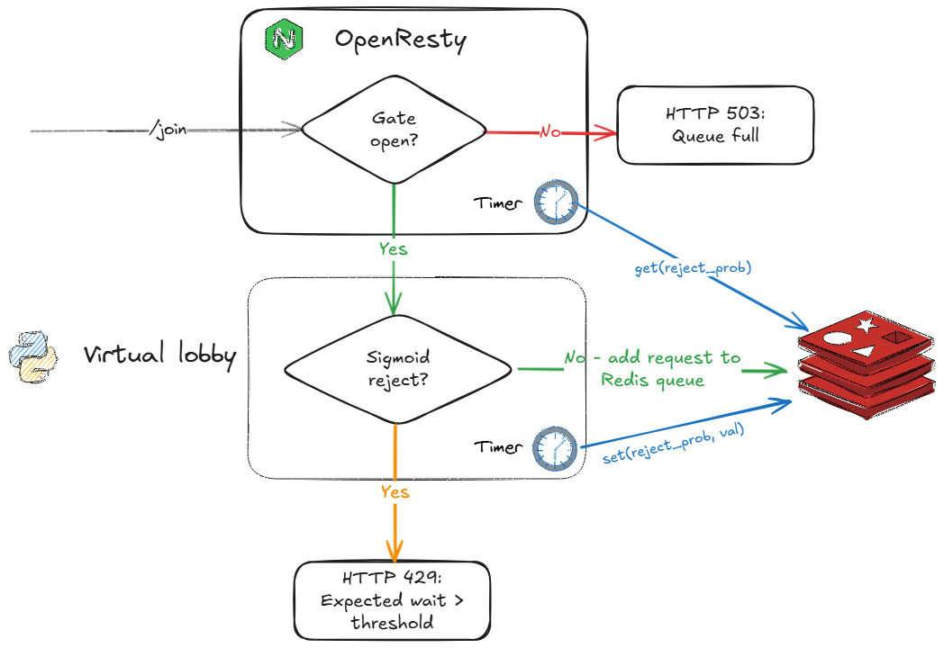 Overloaded system - the queue grows unbound