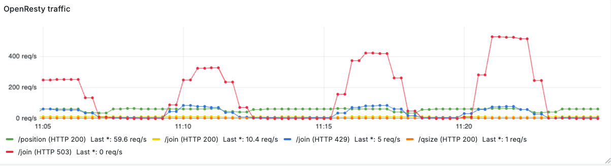 Traffic by endpoint with HTTP statuses, as recorded by OpenResty