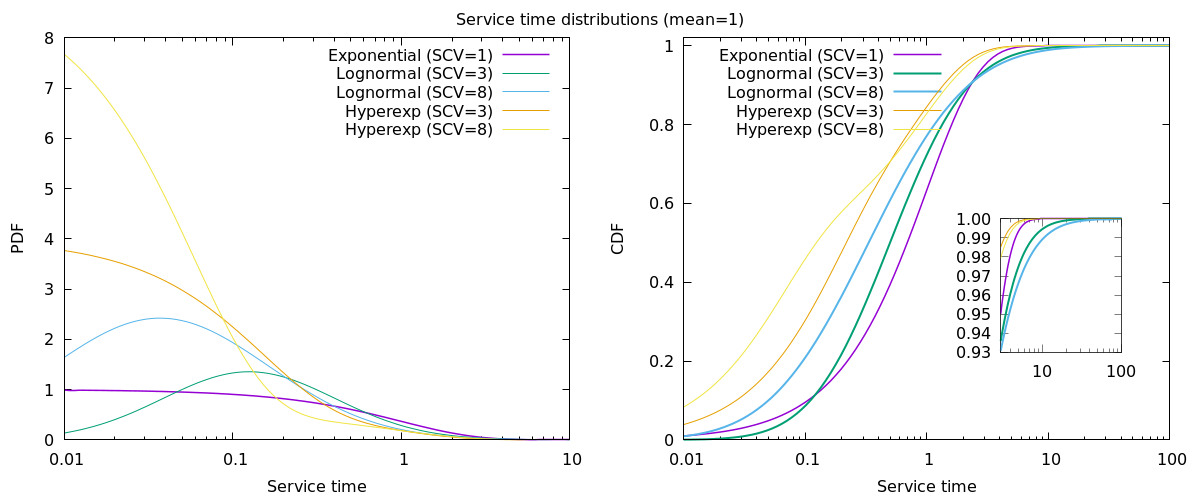 PDF and CDF of exponential, lognormal, and hyperexponential distributions