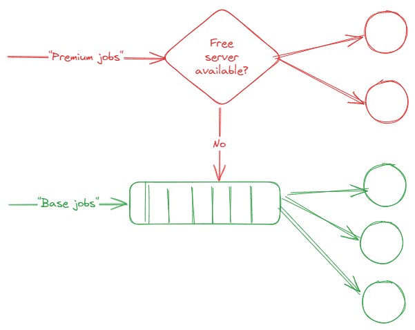 Queues with overflow