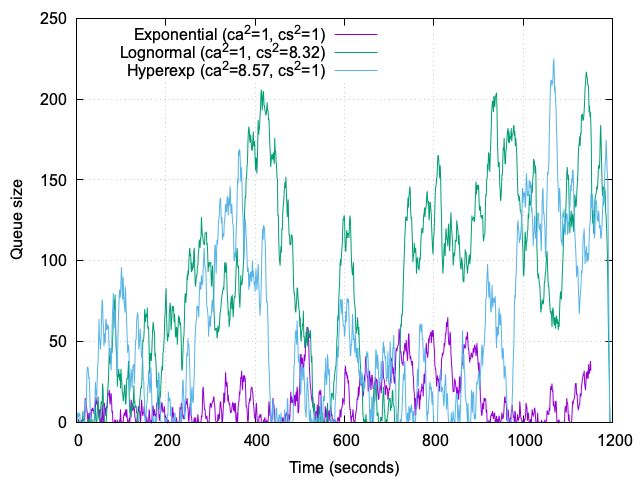 Queue-size histogram over time for Markovian, bursty, and heavy-tailed traffic scenarios