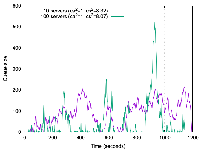 Queue size comparison for 10-server and 100-server systems under heavy-tailed service times and scaled load