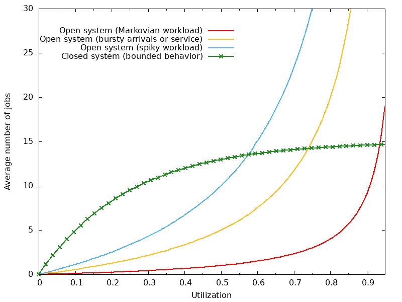 Open vs closed queueing models