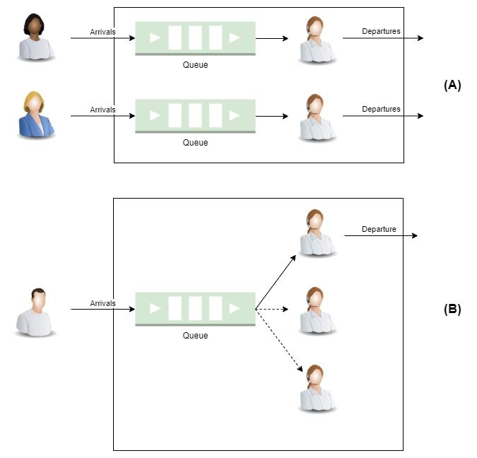 Queueing disciplines