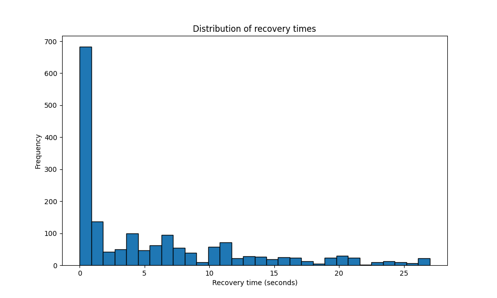Distribution of recovery times after significant queuing events