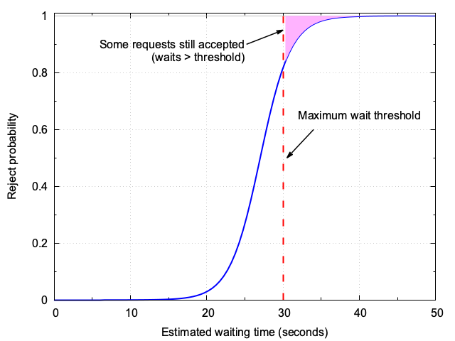 Overloaded system - the queue grows unbound
