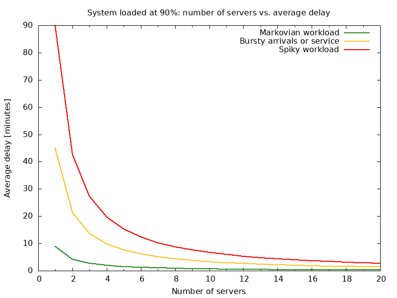 Open vs closed queueing models
