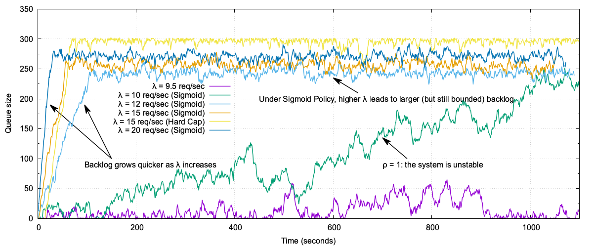 Sigmoid admission control - queue size