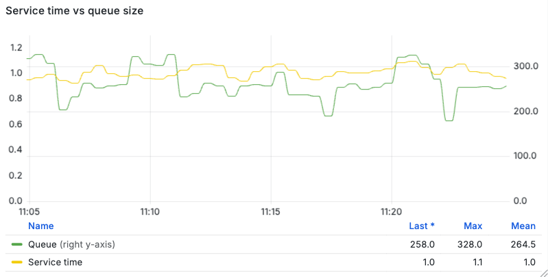 Queue size time series during bursts