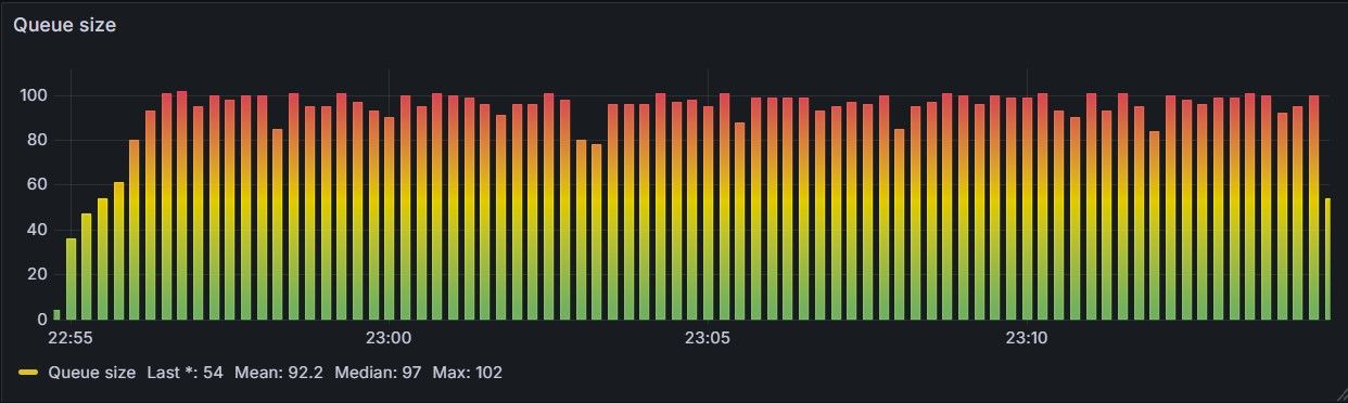 Overloaded queue with admission control