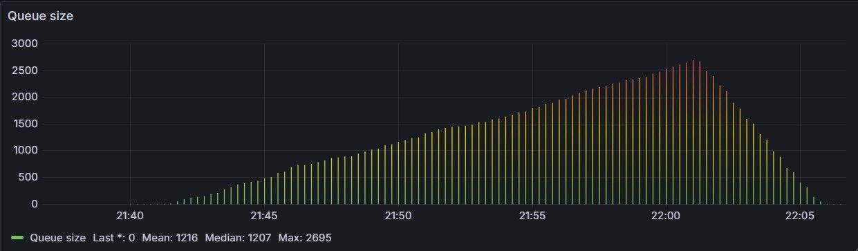 Overloaded system - the queue grows unbound