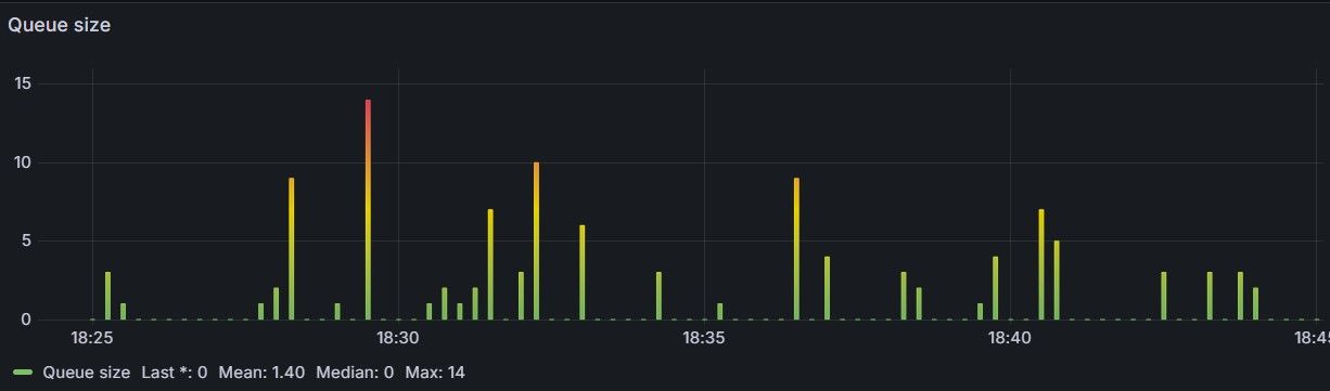 Queue size over time.