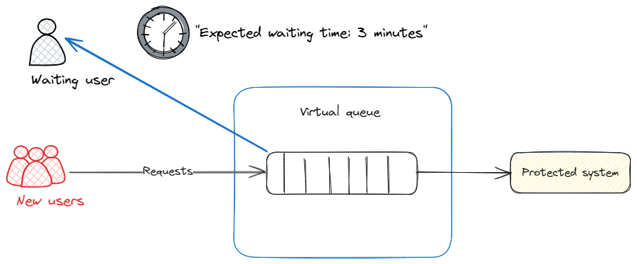 Virtual queue