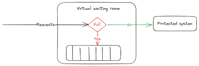 Virtual waiting room