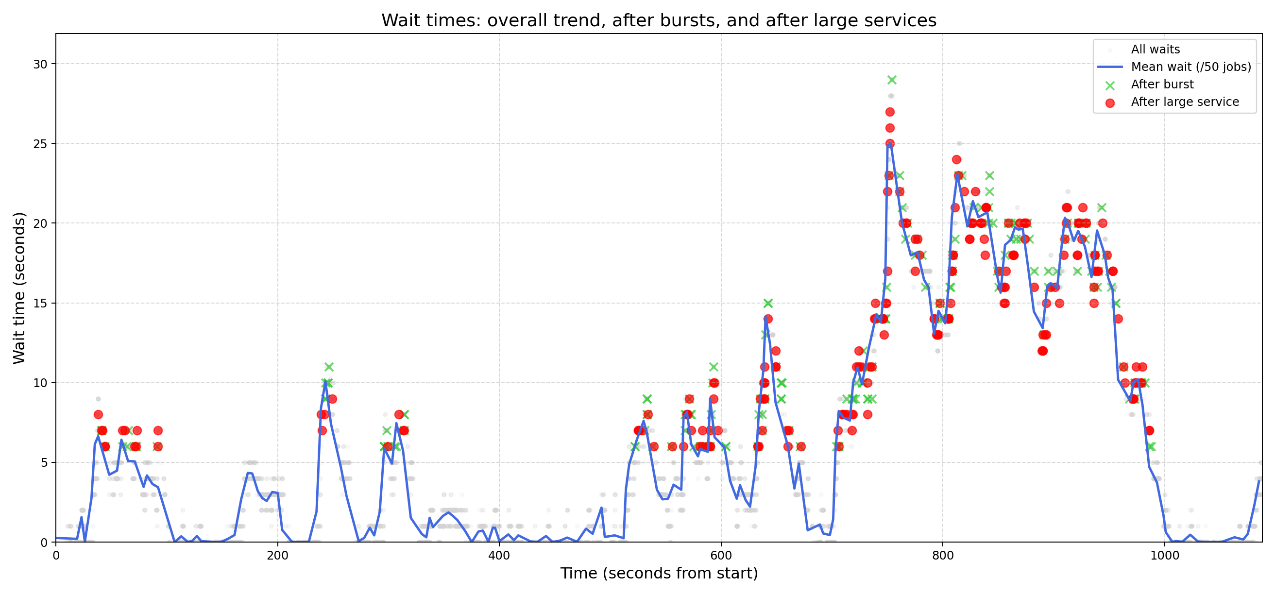 Waiting time empirical CDFs under different variability scenarios